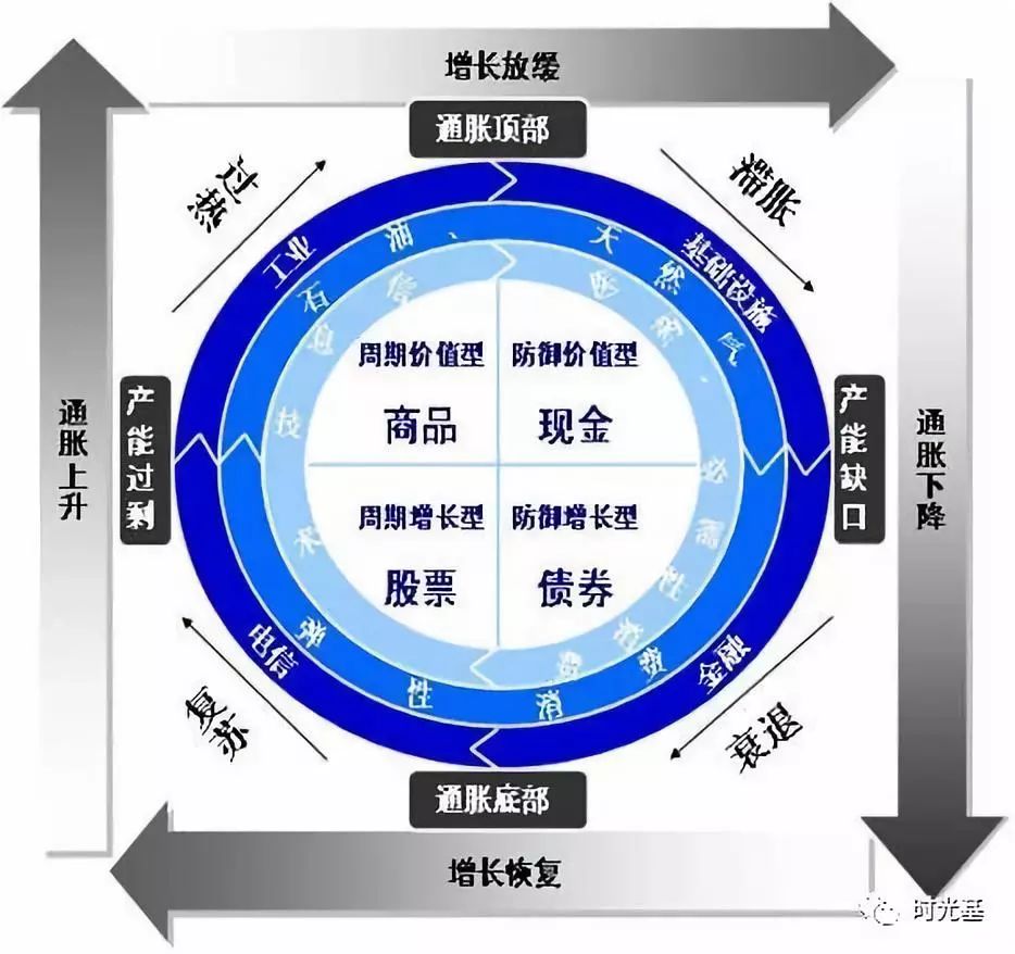 分析框架:投资时钟、三维驱动和杜邦拆解|框架