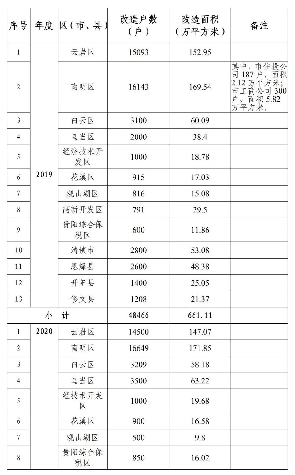 2019贵阳棚户区城中村改造计划表发布!快来看