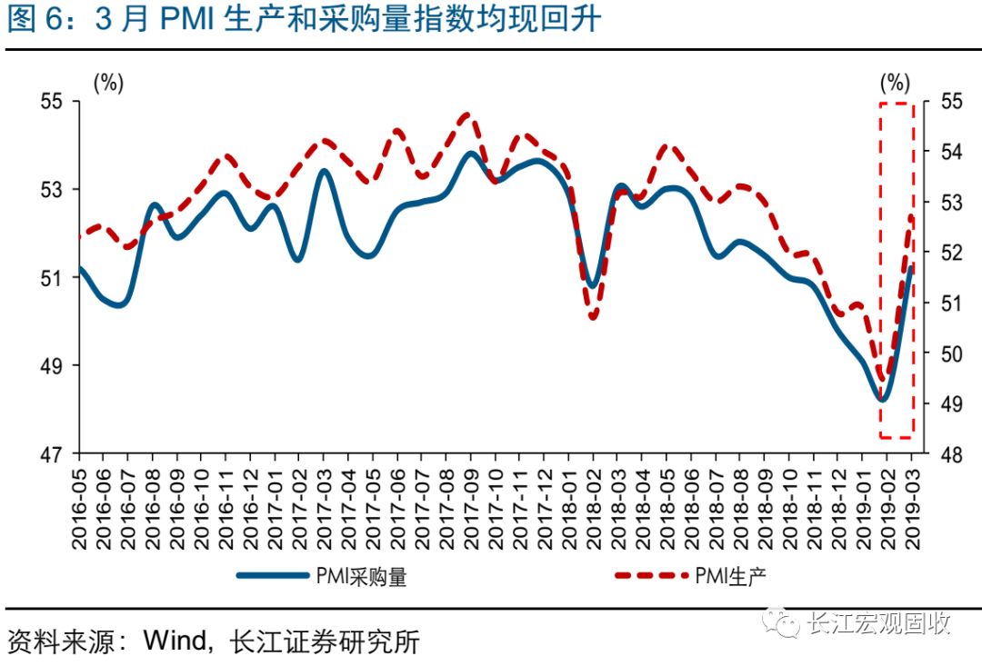 长江宏观·赵伟 | 经济见底复苏?--2019年3月制