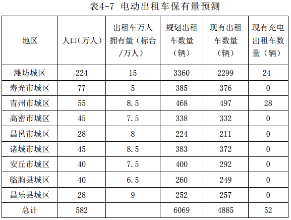 潍坊发布十三五充电规划,将建充电桩超5万个