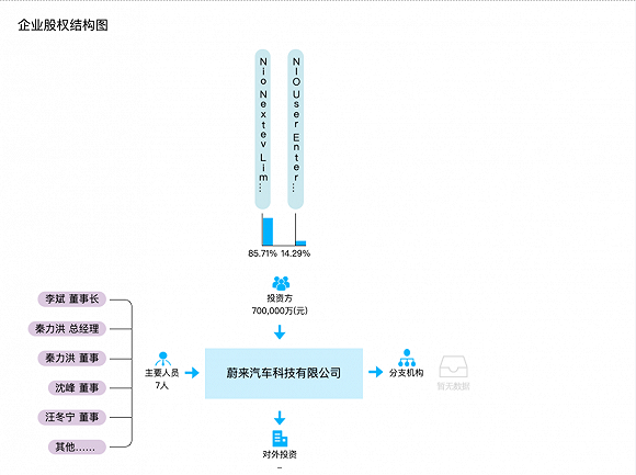 奉玮或成蔚来新CFO 知情人士：腾讯或欲监管蔚来