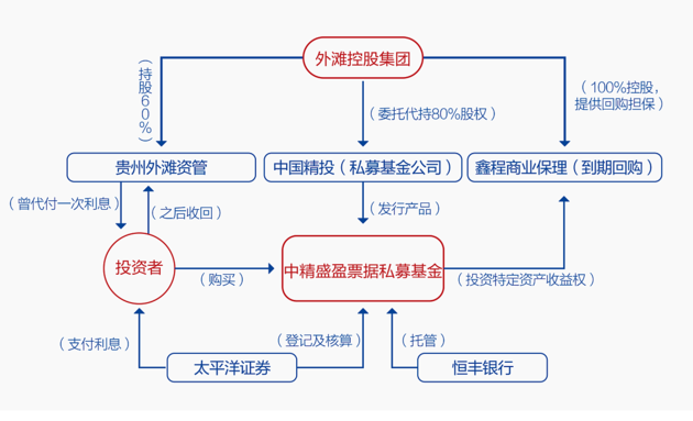 剖析中精国投多只票据私募基金产品违约之谜(