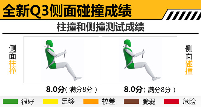 奥迪全新一代Q3碰撞测试解析 乘员保护充分