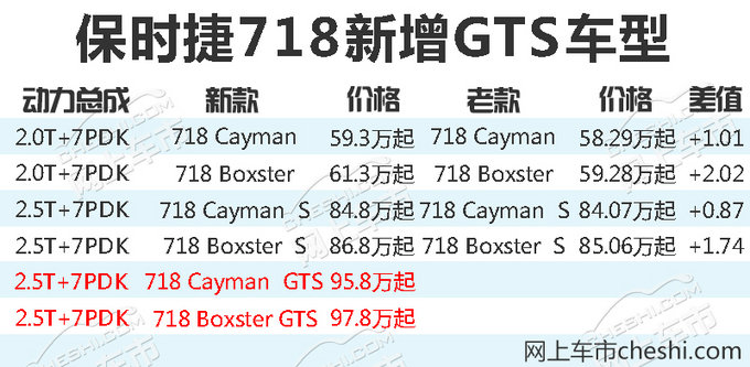 多花11万快0.3秒！保时捷718跑车新增两款车型