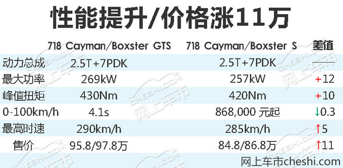 多花11万快0.3秒！保时捷718跑车新增两款车型