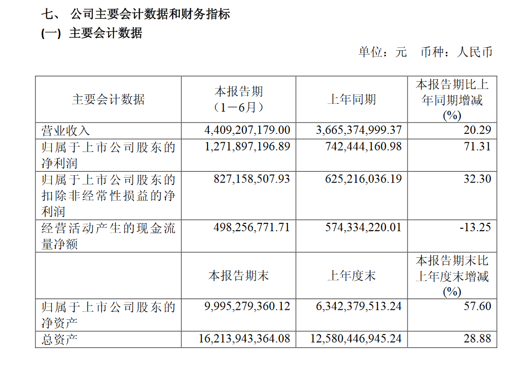 药明康德:上半年净利12.72亿元,同比增七成
