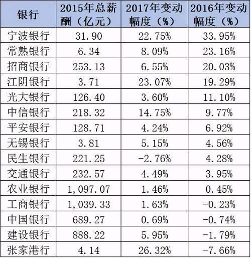  注：除中信银行为合并口径外，其余银行均为母公司口径