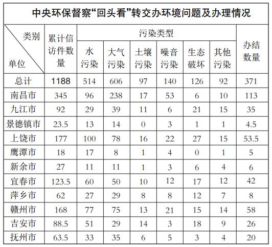 中央第四环保督察组向我省移交1188件信访问