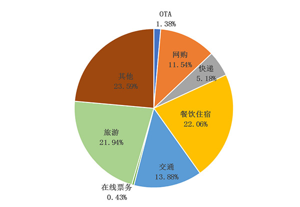  “消费维权”信息行业分布