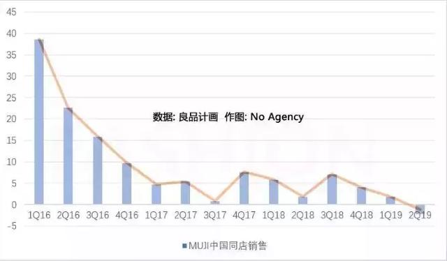 2016至2019财年MUJI中国同店销售趋势