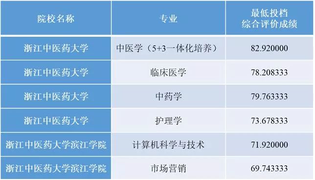 每日一课 | No.180 浙大提前批录取最低分645!