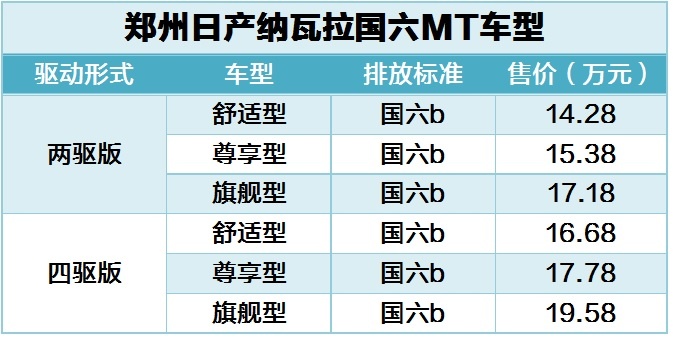 纳瓦拉国六手动车型上市，售价上涨0.3-1.5万元