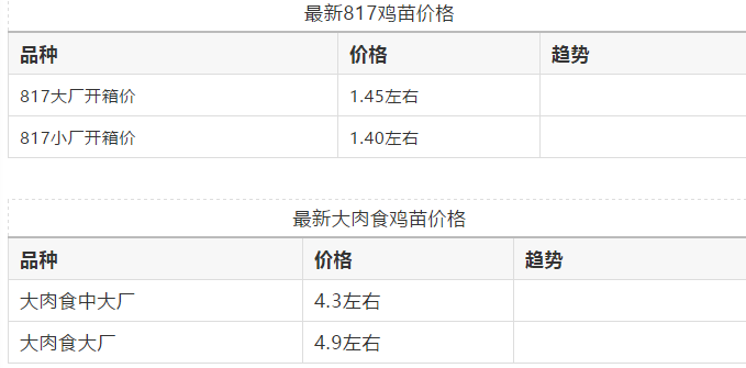 8月29号鸡苗毛鸡价格早知道