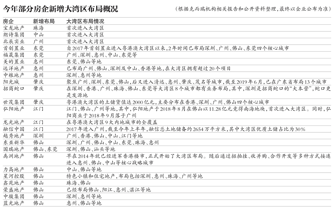 房企激战大湾区 “碧恒万liaotianshi”土储总和超