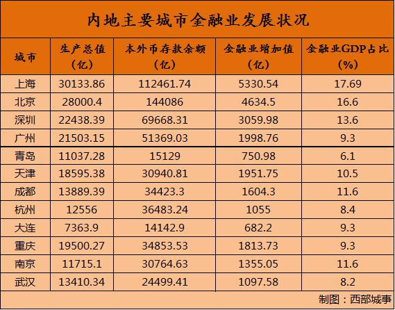 纽约金融业增加值gdp占比_31省份金融业增加值占GDP比重大排名(2)