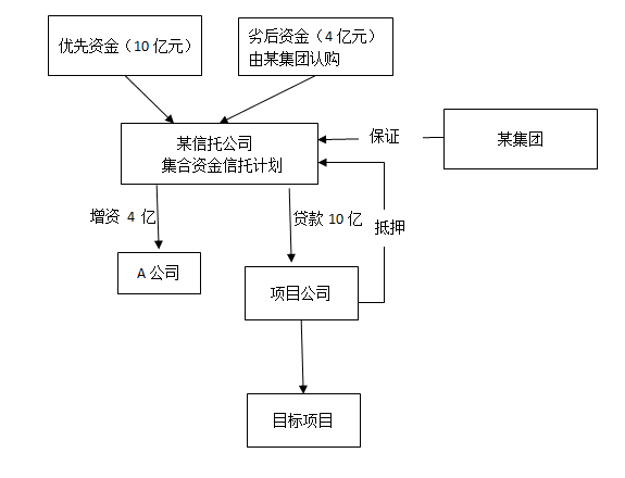 《资管新规》实施后对某信托项目的重新检析