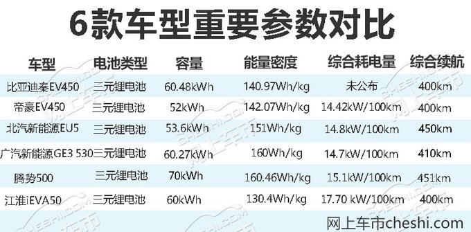 均可享最高补贴！这6款长续航电动车 你心动没？