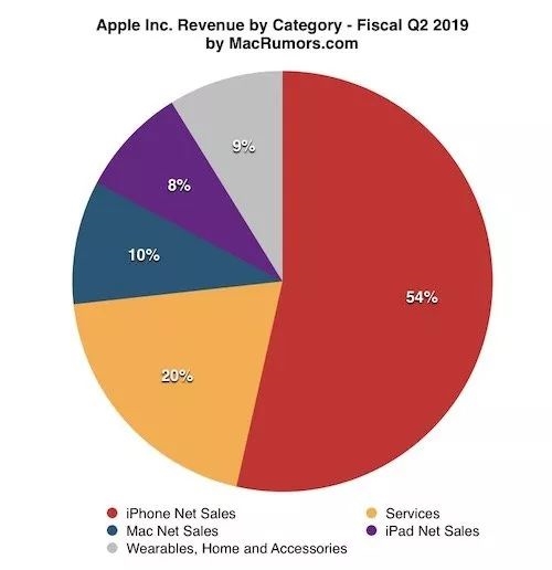 各项业务营收占比(图片来源:macrumors)