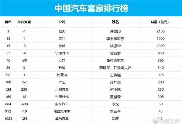 胡润排行榜_胡润世界500强图片(4)