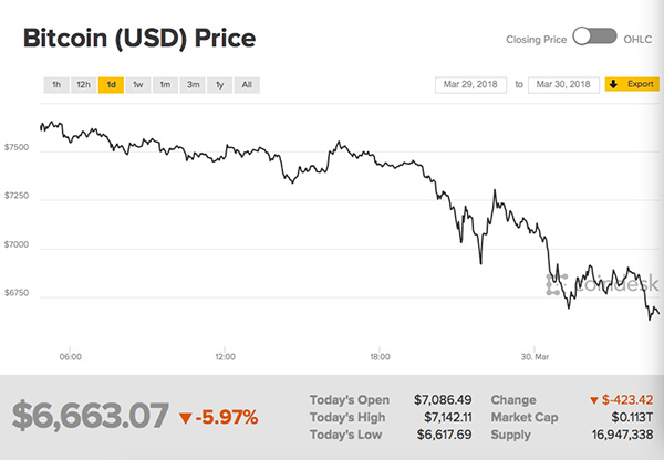 比特币一度跌破7000美元关口 近一个月价格下挫逾40%