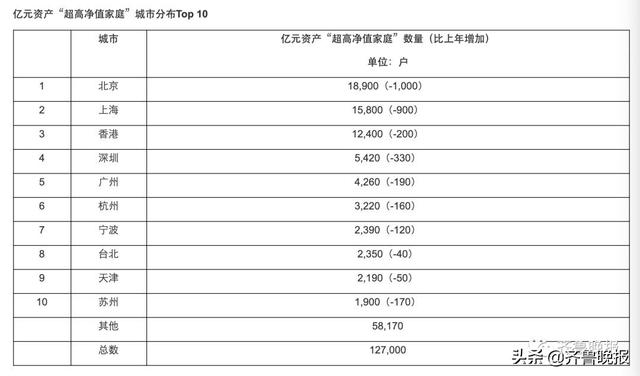 2020胡润富裕家庭排名胡润财富报告看富裕家庭都玩什么富裕家庭的投资理