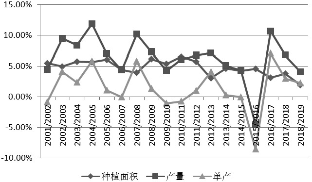 图为全球棕榈油种植面积、产量、单产增速变动