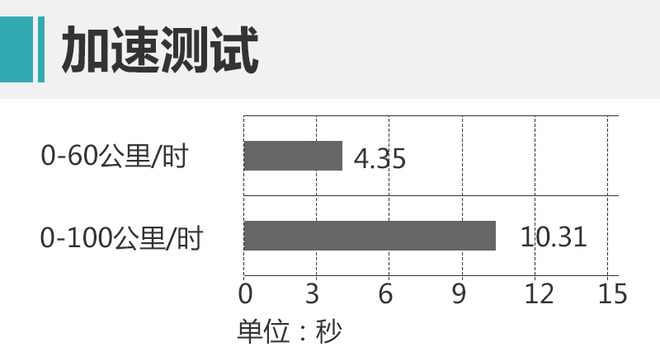 向成功又迈进一步 测试比亚迪新款宋燃油版1.5T