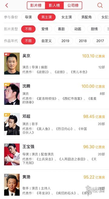沈腾累计票房破100亿 继吴京之后第二位中国百亿影人