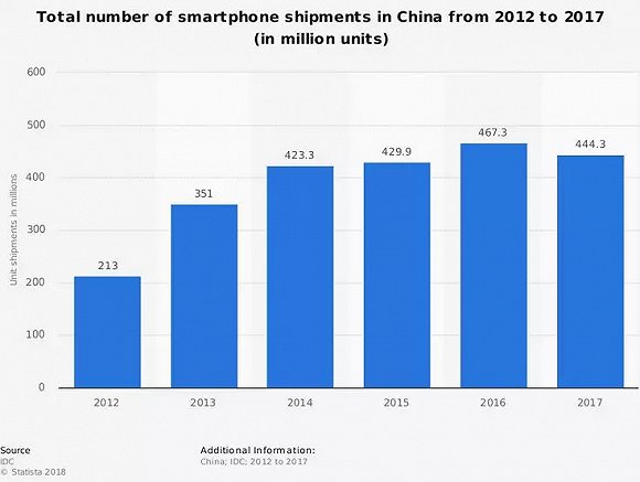 图|中国智能手机出货在 2017 年反转向下，是对 Arm 的一声警钟