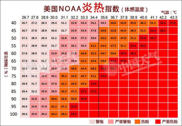 美国NOAA炎热指数对照表。来自：中国天气网