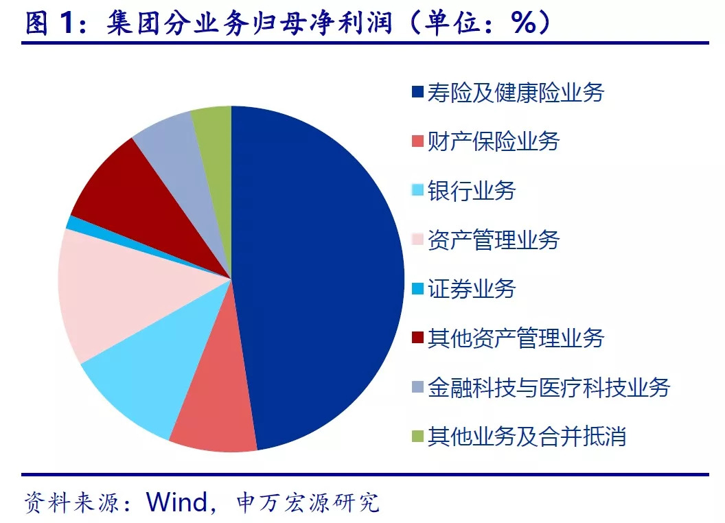 【申万宏源金融】中国平安中报点评:净利润增