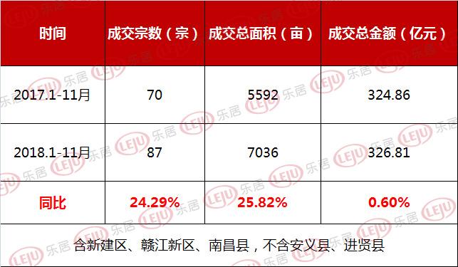 1月南昌土地成交337亩 年度土地计划完成率恐