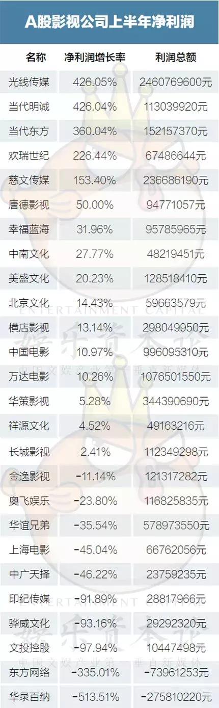 华谊兄弟“增收不增利”，营收增长44.77%，净利润反而下降35.54%；