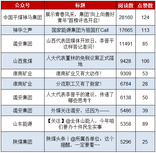 中国平煤神马集团、陕煤集团、黑龙江网报……排名提升，只因这个原因!