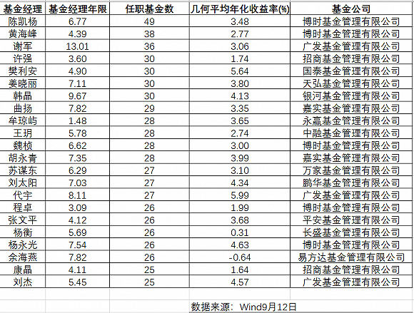 监管拒绝挂名 66名基金经理所涉产品或面临调整
