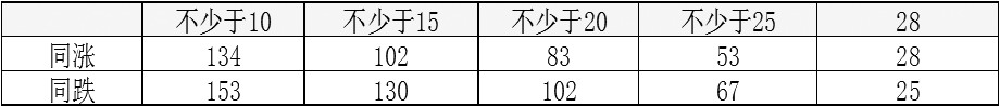 190111e10.JPG 表为申万行业同涨同跌情况(单位:天)