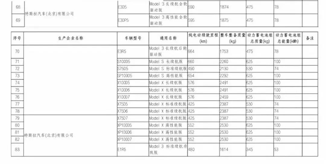 国产车全哭了！特斯拉现身工信部目录：免购置税，还能拿国家补贴！