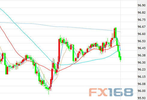 （美元30分钟走势图，来源：FX168财经网）