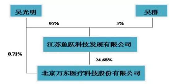 上述两项加总，吴光明单持有两家上市公司的股份，身价已是81亿元。