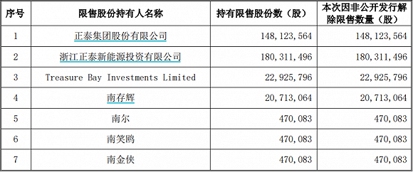 中油工程130亿限售股上市流通 股东亏了近三成