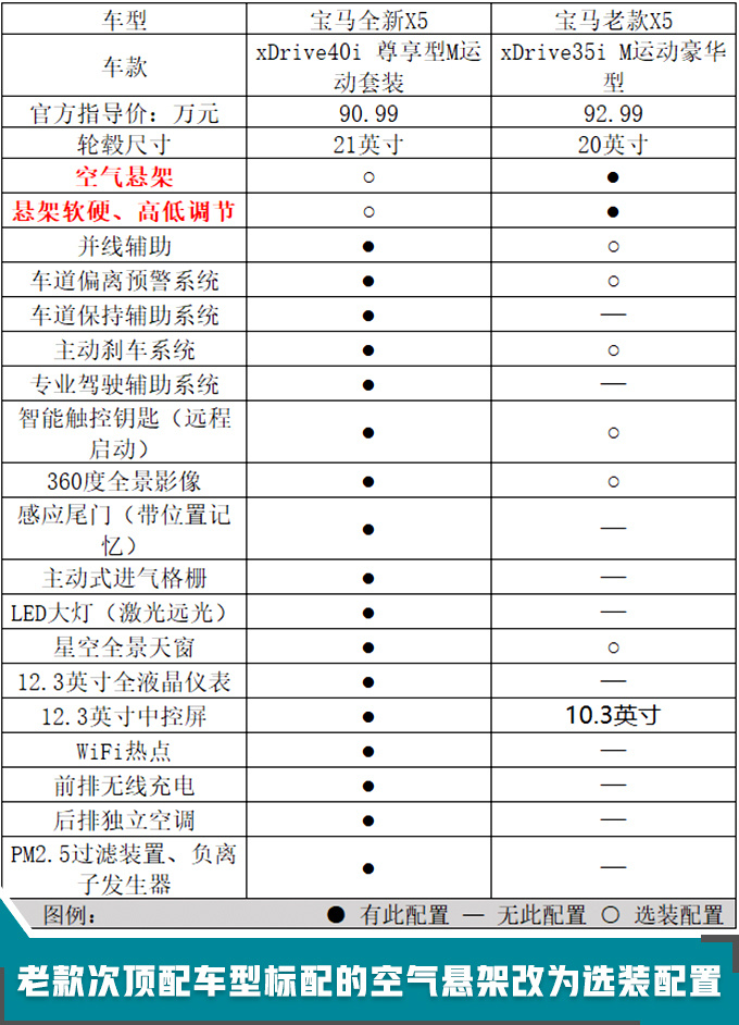 宝马全新X5入门即顶配！其实是全系取消空气悬挂？