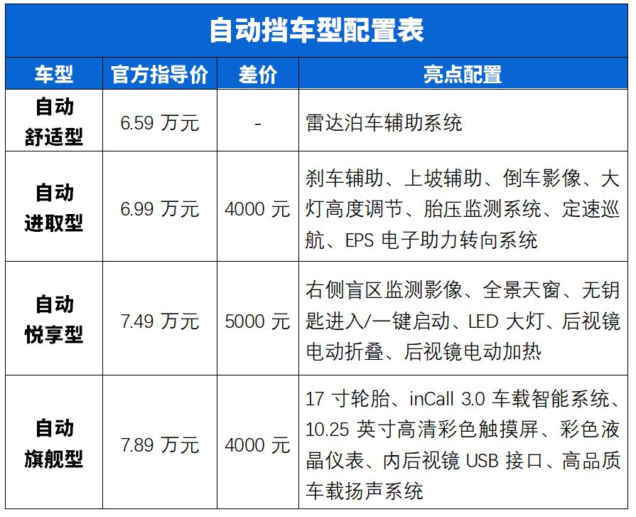 5.59万起，刚刚上市的长安入门级SUV，这样买最精明！