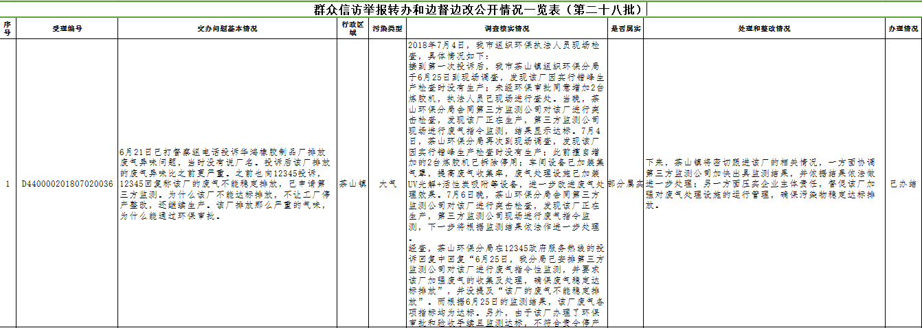群众信访举报转办和边督边改公开情况一览表(
