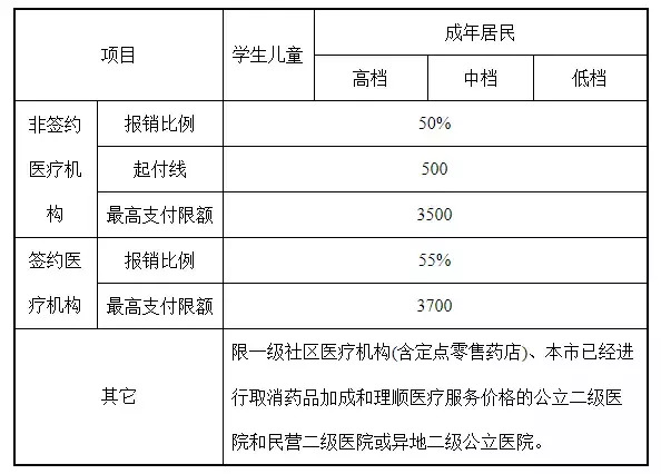 天津医保待遇有变!2019年门诊、住院这样报销