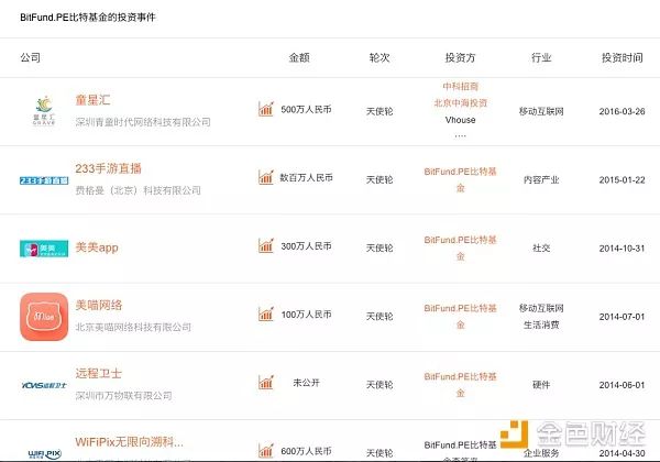 根据创业邦查询的bitfund投资的部分案例