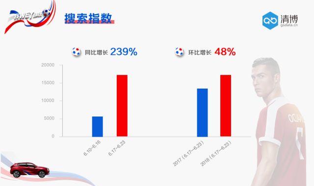 看世界杯被WEY和C罗刷屏：赢下这一场，更WEY下一场