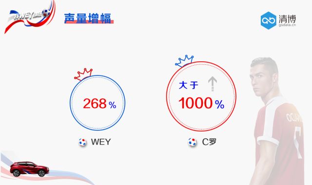 看世界杯被WEY和C罗刷屏：赢下这一场，更WEY下一场