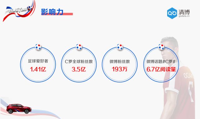 看世界杯被WEY和C罗刷屏:赢下这一场,更WEY下一场