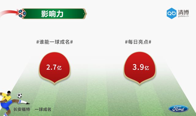 世界杯激情盛放,长安福特一球成名!