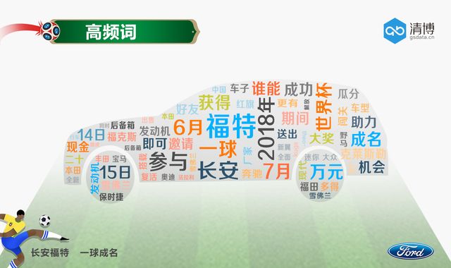 世界杯激情盛放,长安福特一球成名!
